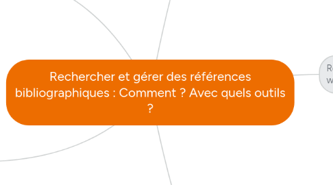 Mind Map: Rechercher et gérer des références bibliographiques : Comment ? Avec quels outils ?