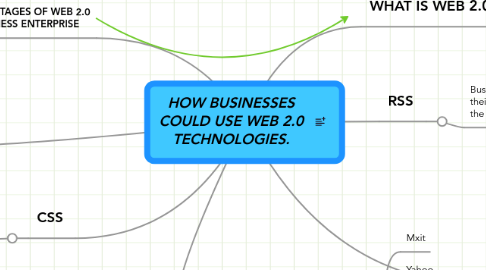 Mind Map: HOW BUSINESSES COULD USE WEB 2.0 TECHNOLOGIES.