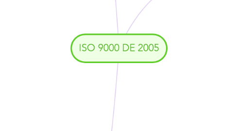 Mind Map: ISO 9000 DE 2005