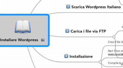 Mind Map: Installare Wordpress