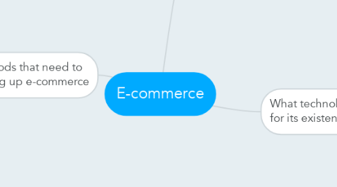 Mind Map: E-commerce