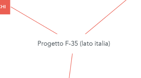 Mind Map: Progetto F-35 (lato italia)