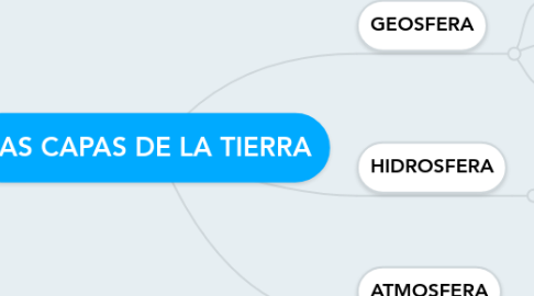 Mind Map: LAS CAPAS DE LA TIERRA