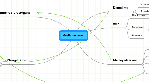 Mind Map: Medienes makt