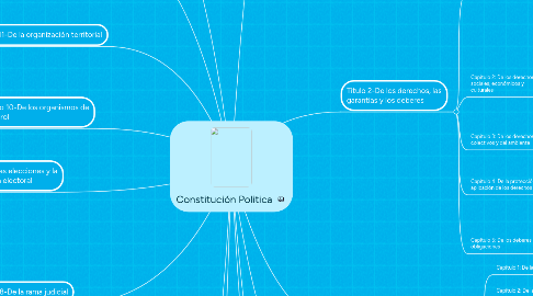 Mind Map: Constitución Politica