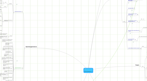 Mind Map: Образы Образования