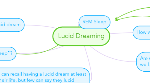 Mind Map: Lucid Dreaming