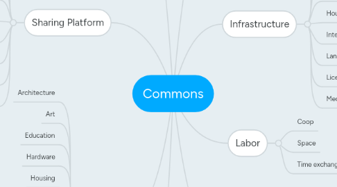 Mind Map: Commons