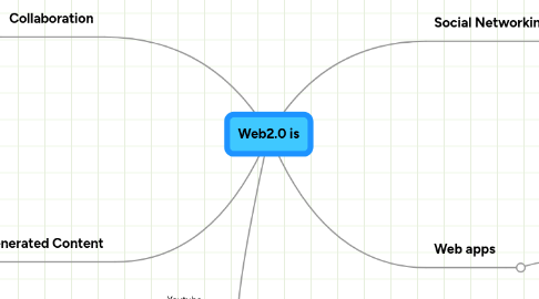 Mind Map: Web2.0 is