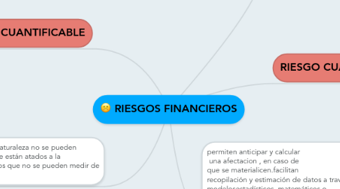 Mind Map: RIESGOS FINANCIEROS