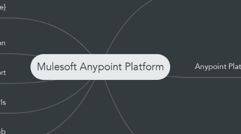 Mind Map: Mulesoft Anypoint Platform