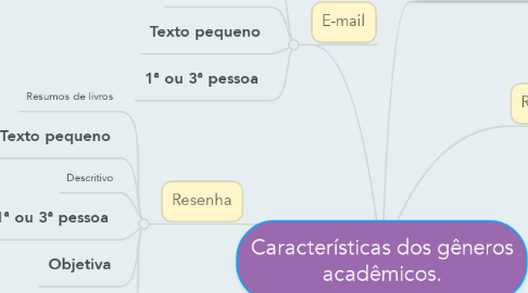 Mind Map: Características dos gêneros acadêmicos.