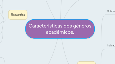 Mind Map: Características dos gêneros acadêmicos.