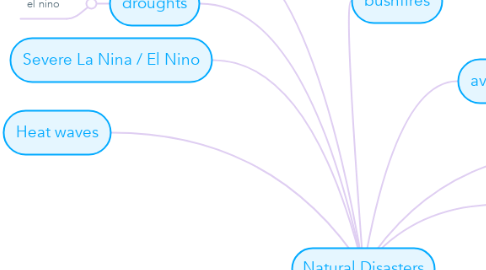 Mind Map: Natural Disasters