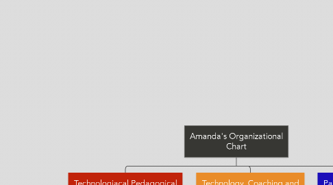 Mind Map: Amanda's Organizational Chart