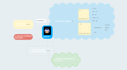 Mind Map: ENERGÍA