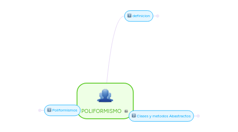 Mind Map: POLIFORMISMO