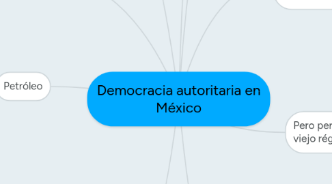 Mind Map: Democracia autoritaria en México