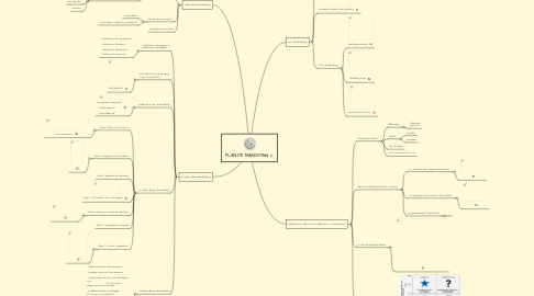 Mind Map: PLAN DE MARKETING