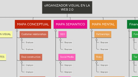 Mind Map: oRGANIZADOR VISUAL EN LA WEB 2.0