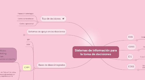 Mind Map: Sistemas de información para la toma de decisiones