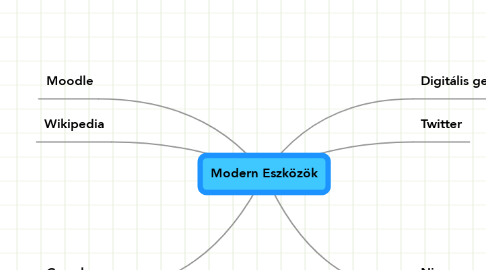Mind Map: Modern Eszközök