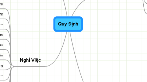 Mind Map: Quy Định