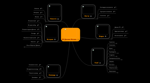 Mind Map: ФК Динамо Москва