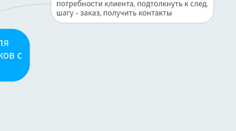 Mind Map: Телефонные скрипты для обработки входящих звонков с сайта remen.ru