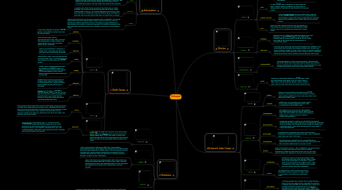 Mind Map: Holocaust