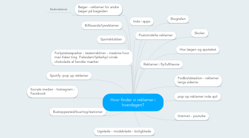 Mind Map: Hvor finder vi reklamer i hverdagen?