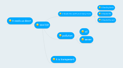 Mind Map: WATER