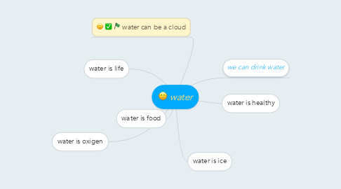 Mind Map: water