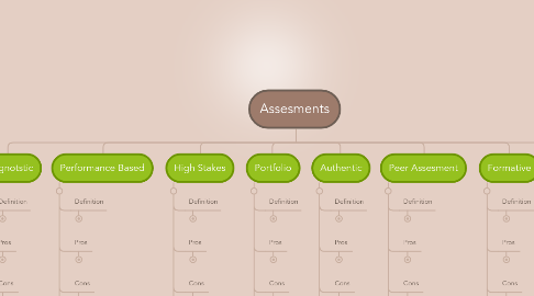 Mind Map: Assesments