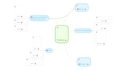 Mind Map: Parábola