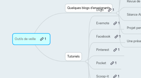 Mind Map: Outils de veille