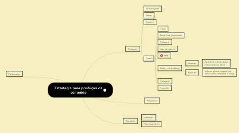 Mind Map: Estratégia para produção de conteúdo