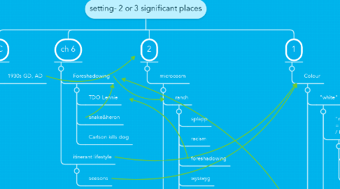 Mind Map: setting- 2 or 3 significant places