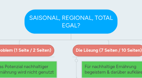 Mind Map: SAISONAL, REGIONAL, TOTAL EGAL?