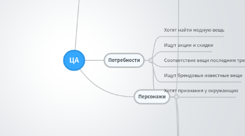 Mind Map: ЦА