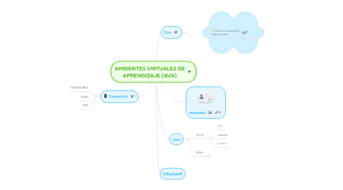 Mind Map: AMBIENTES VIRTUALES DE APRENDIZAJE (AVA)