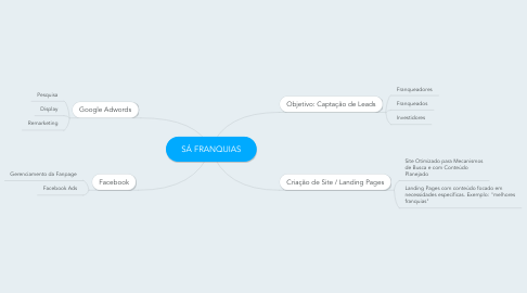 Mind Map: SÁ FRANQUIAS