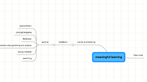 Mind Map: meaningful learning