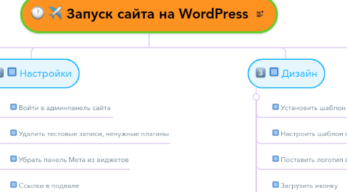 Mind Map: Запуск сайта на WordPress