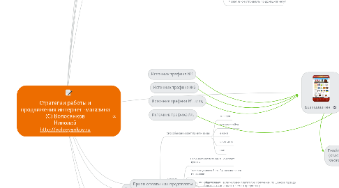 Mind Map: Стратегии работы и продвижения интернет -магазина (С) Волосянков Николай http://volosyankov.ru