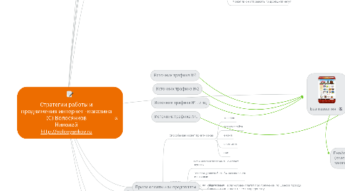 Mind Map: Стратегии работы и продвижения интернет -магазина  (С) Волосянков Николай http://volosyankov.ru