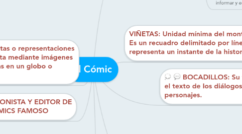 Mind Map: El Cómic