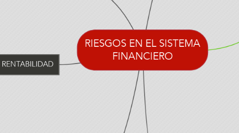 Mind Map: RIESGOS EN EL SISTEMA FINANCIERO