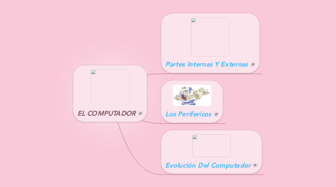 Mind Map: EL COMPUTADOR