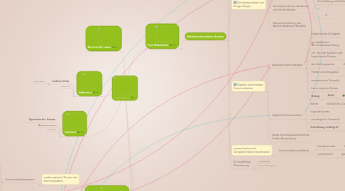 Mind Map: Kommunikation